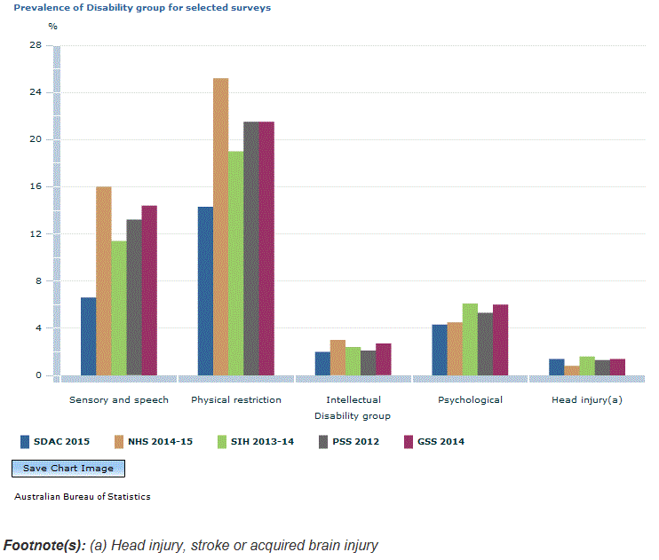 Graph Image for Prevalence of Disability group for selected surveys